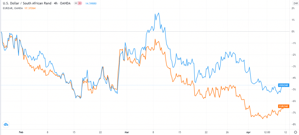 USD/ZAR vs. EUR/ZAR