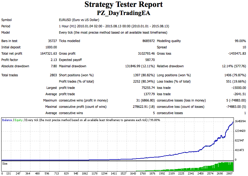Point Zero Trading Strategy Tests