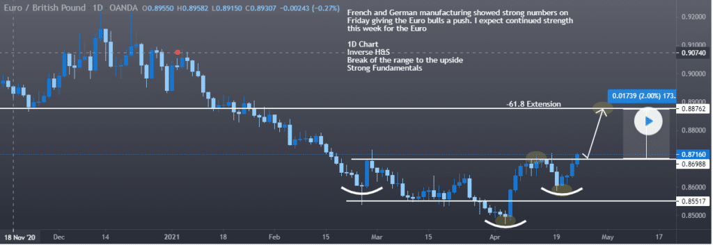 EUR/GBP chart