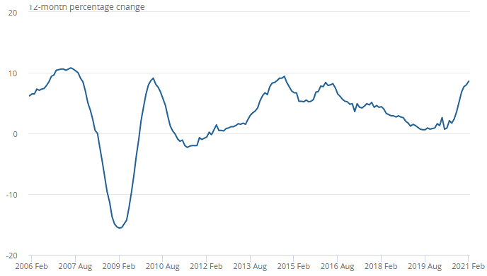 Annual house price rates of change for all dwellings, UK: January 2006 to February 2021