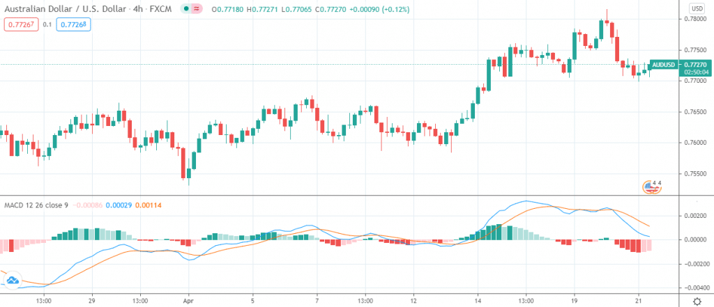 AUD/USD 4-hour price chart 