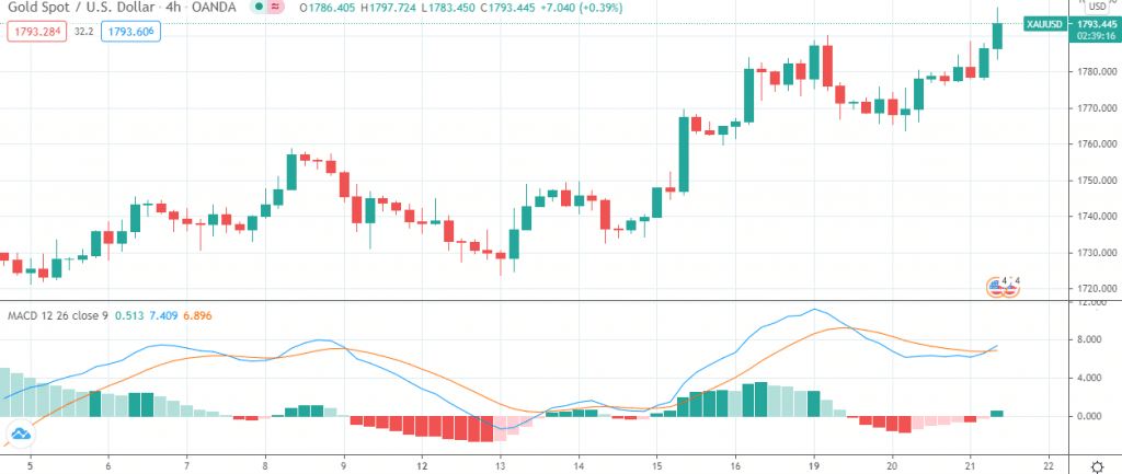XAU/USD 4-hour chart 