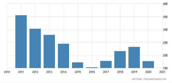 US imports from Russia since 2011-2020