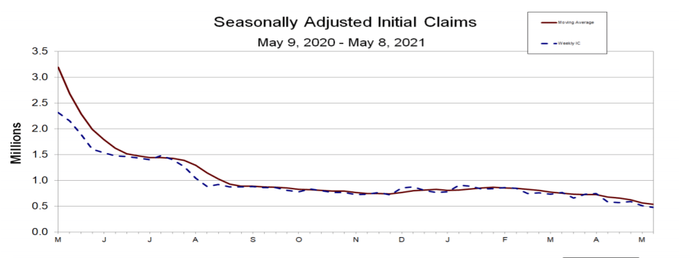 Seasonally adjusted initial claims