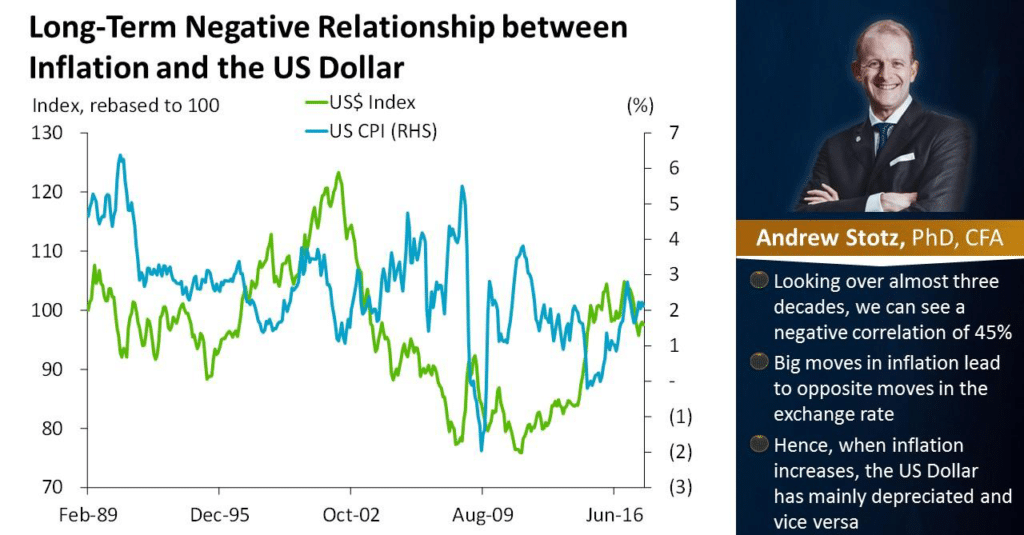 long-term negative relationship between inflation and us dollar