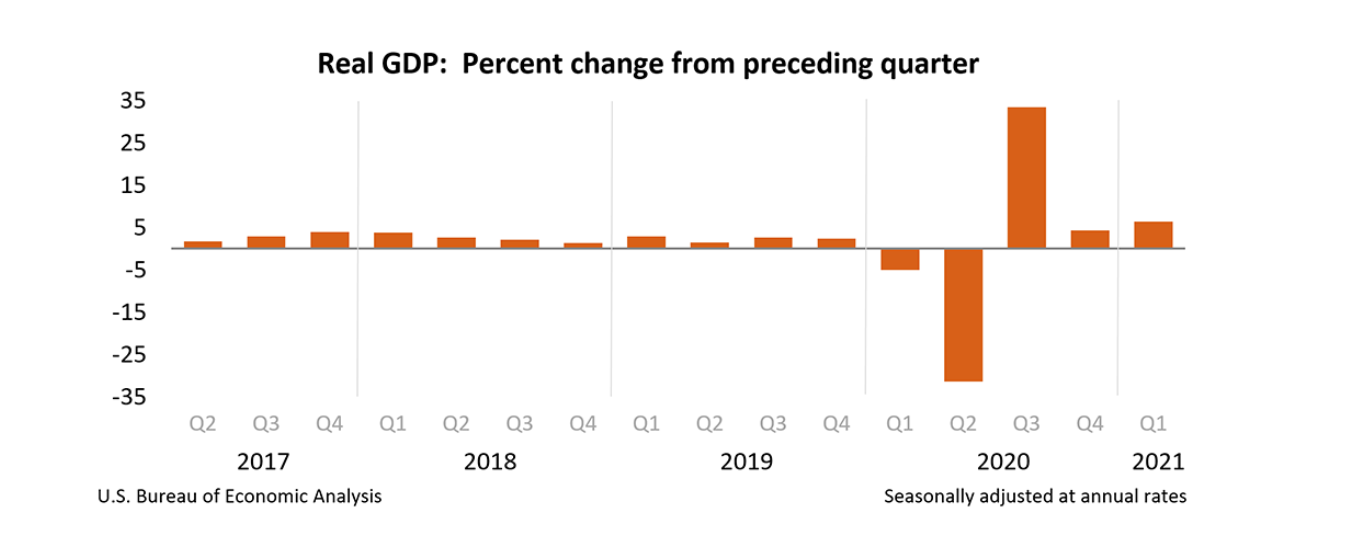 U.S. First-Quarter Economic Growth Retained at 6.4%