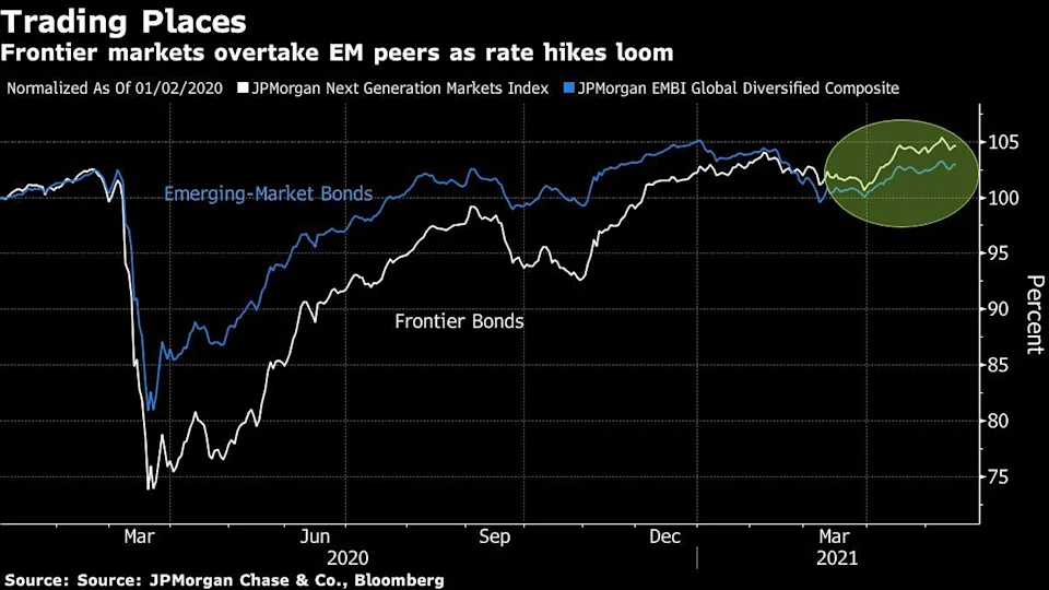 Frontier Markets overtake EM peers as rate hikes loom