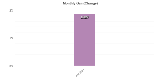 Arya Pro monthly gain