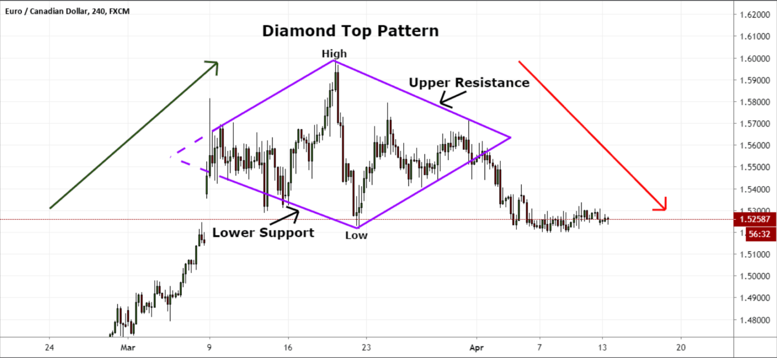 Bearish Diamond Top Configuration A Reversal Pattern for Liquid