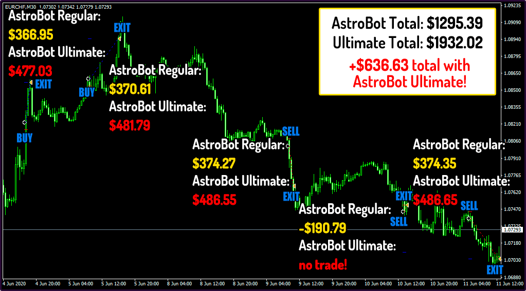 Forex Asrtobot Trading Results