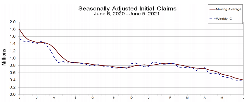seasonally adjusted initial claims