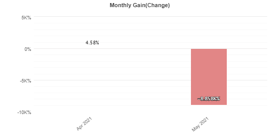 Sirius EA monthly gain