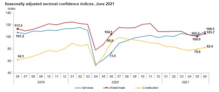 Turkey’s sectoral confidence Index