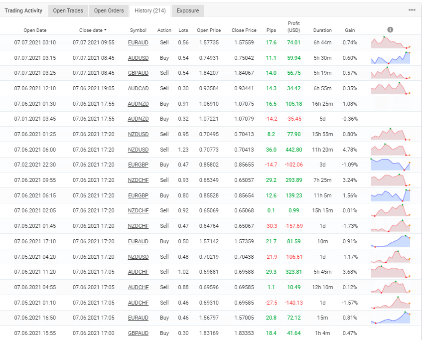 Hot Profit Robot trading results