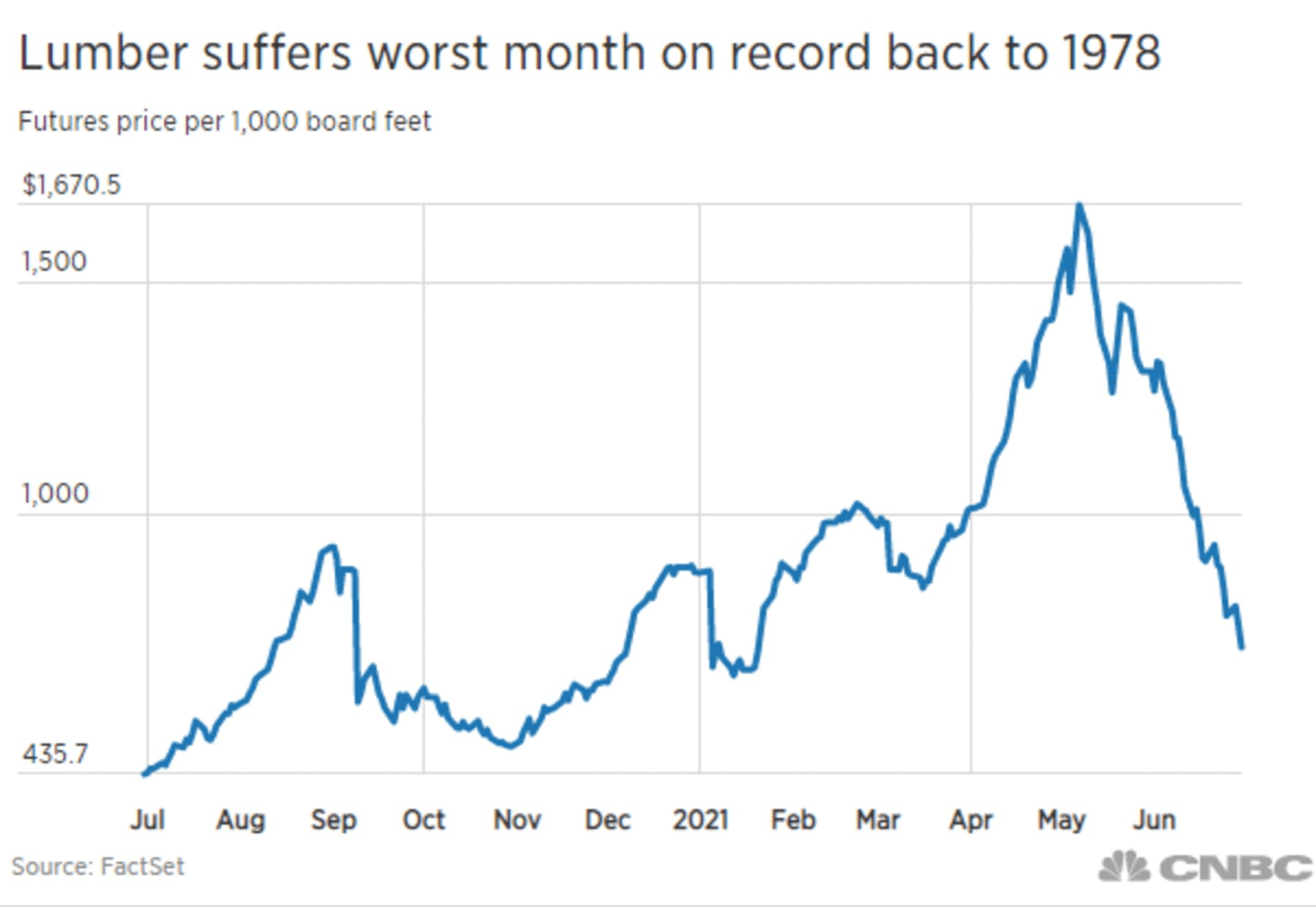 lumber-reverses-from-it-s-all-time-high-to-record-a-40-monthly-drop-in