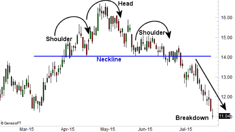 Head and Shoulders formation