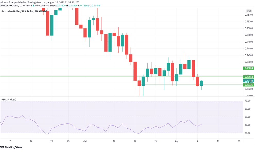 AUDUSD 1-day price chart with the corresponding RSI