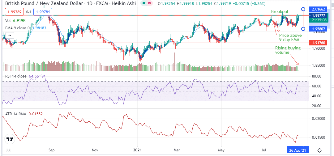 GBPNZD Analysis: Pair Breaks Above 2.0000 As NZ Enters Into Lockdown ...