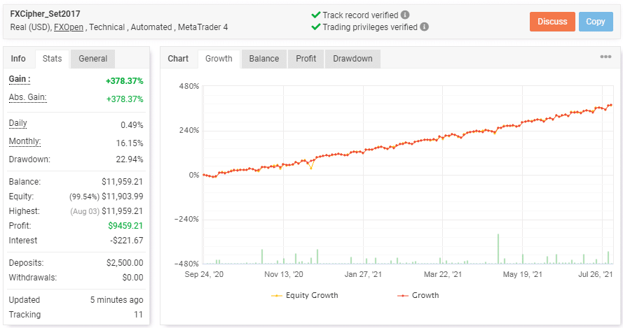 Chart showing the robot’s trading results. 