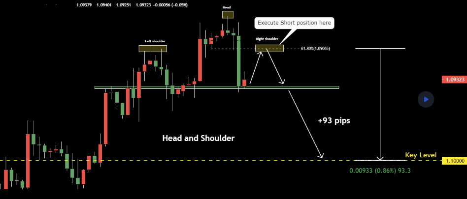 Chart showing a typical head and shoulder pattern projection as discussed.