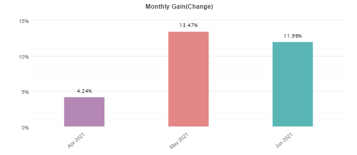 Promax Gold EA monthly results.