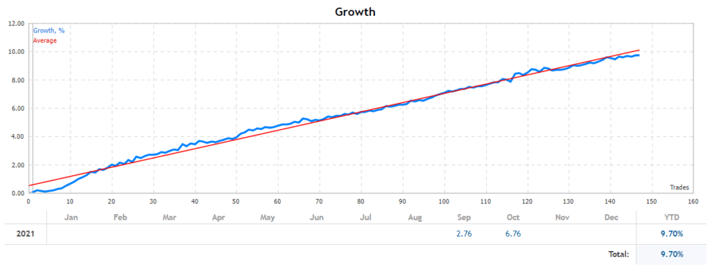 Aura Pro growth chart.