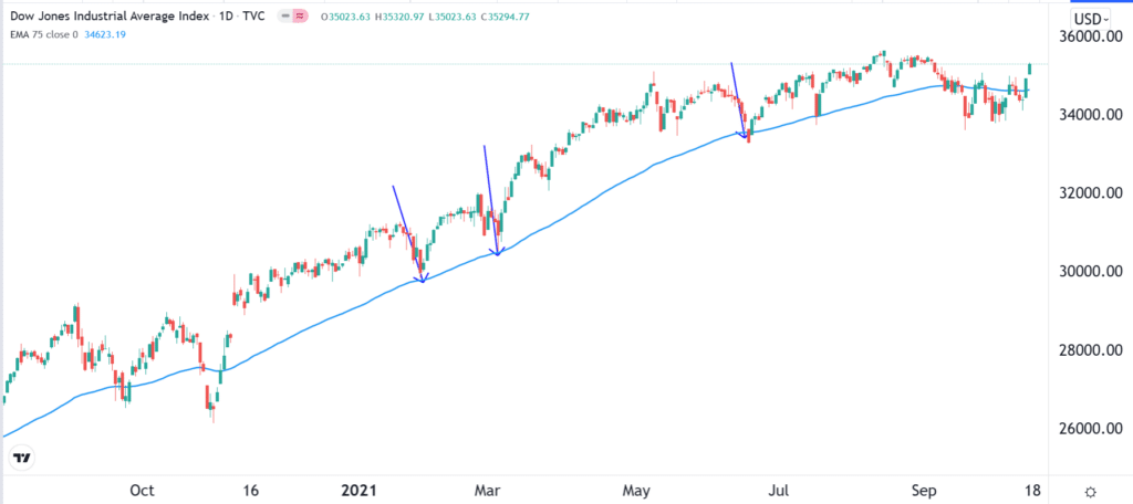 Dow Jones and the Moving Average