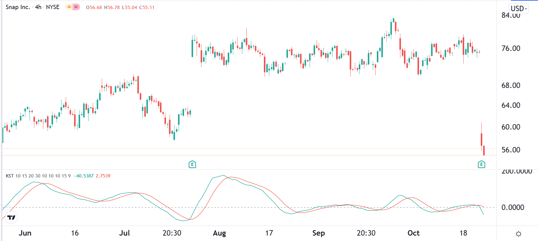 Know Sure Thing Indicator Guide – Forex Traders Guide