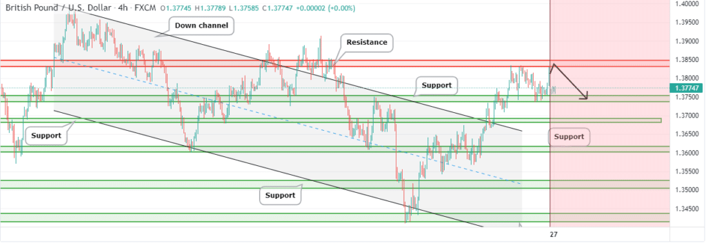 Image showing GBPUSD under pressure as rally stalls 