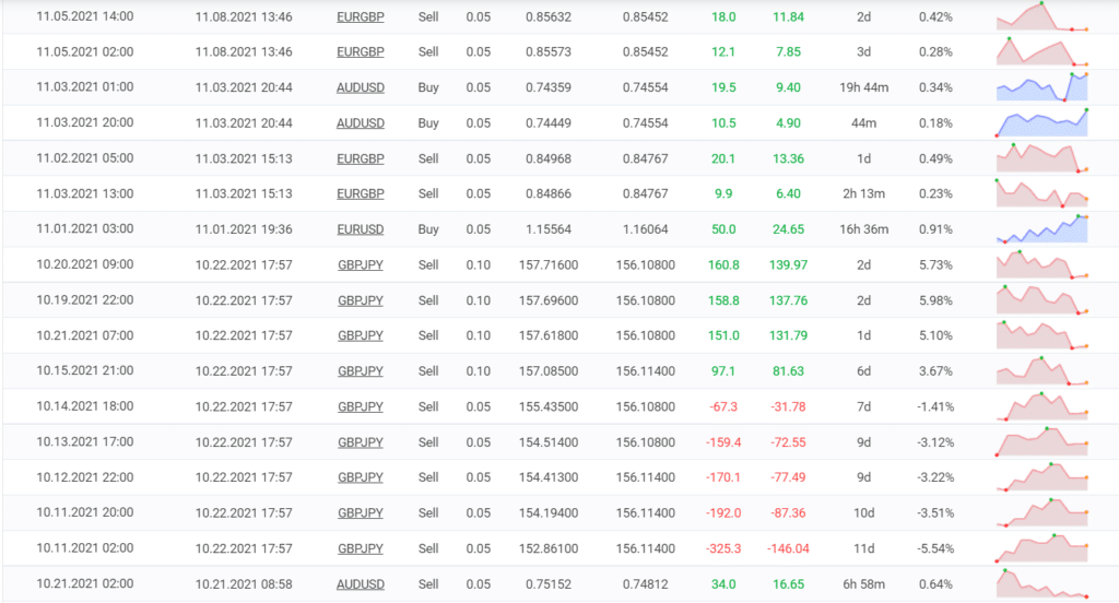 Trading results of AUTOMIC TRADER.