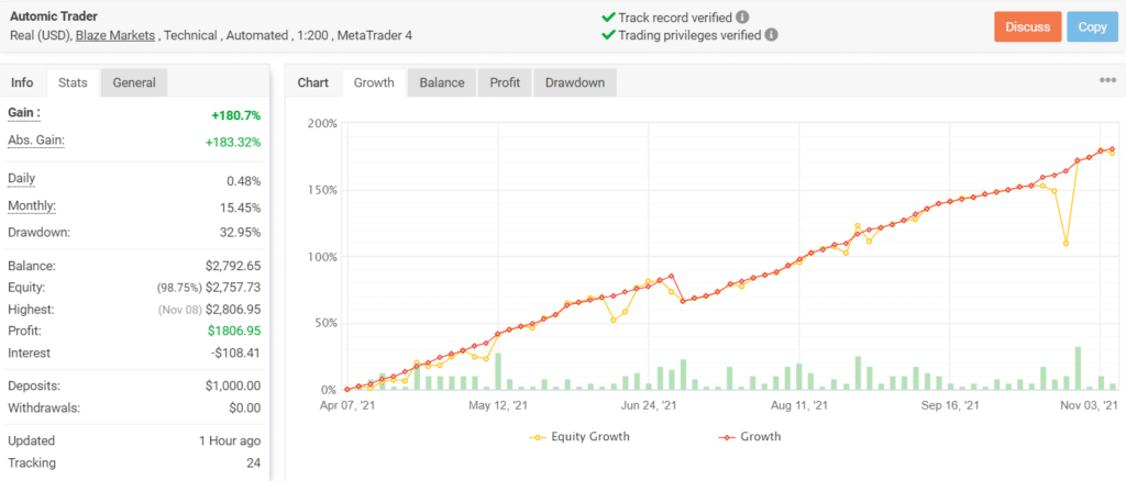 Growth chart of AUTOMIC TRADER.