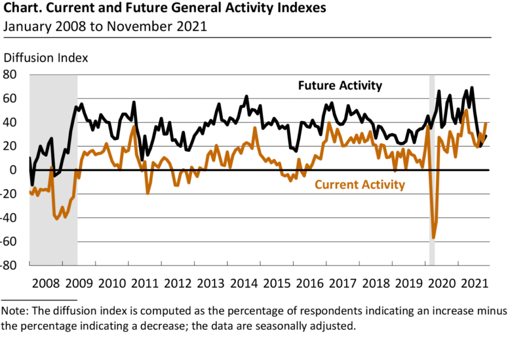 Current and future general activity indices, January 2008 - November 2021