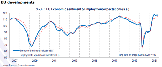 EU Economic Sentiment and Employment Expectations