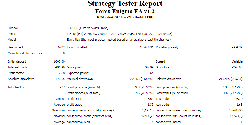 Backtest results.