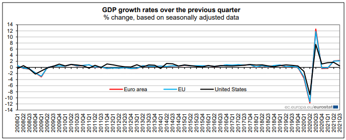 GDP Growth Rates in the Euro Area and EU