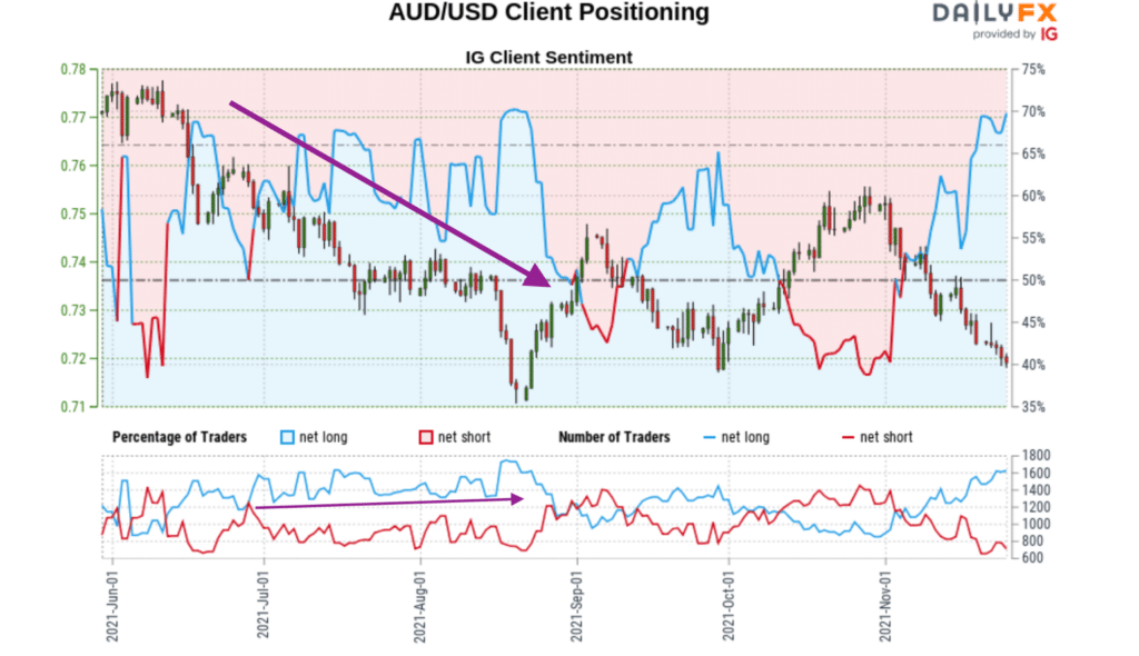 Image of AUDUSD’s position summary from IG’s client sentiment report