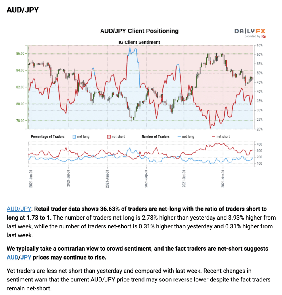 A detailed report of AUDJPY client positioning data from IG’s sentiment report