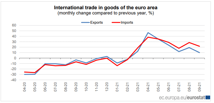 International trade in goods of the euro area