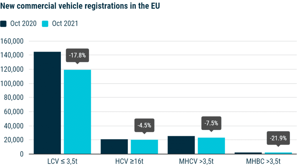 New Commercial Vehicle Registrations in the EU