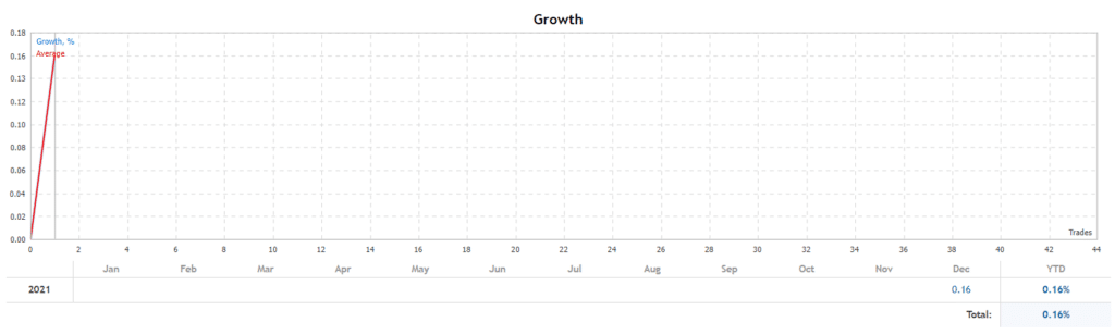 Advanced Fibo Levels growth chart.