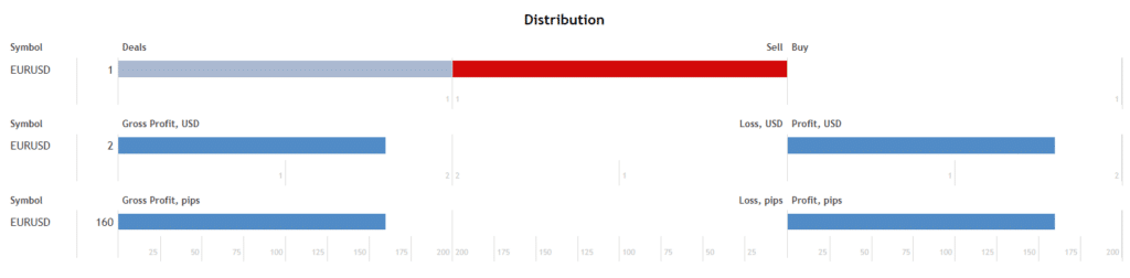 Advanced Fibo Levels distribution.