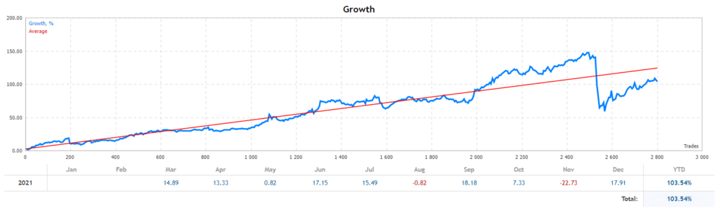 Bober Lannister growth chart.