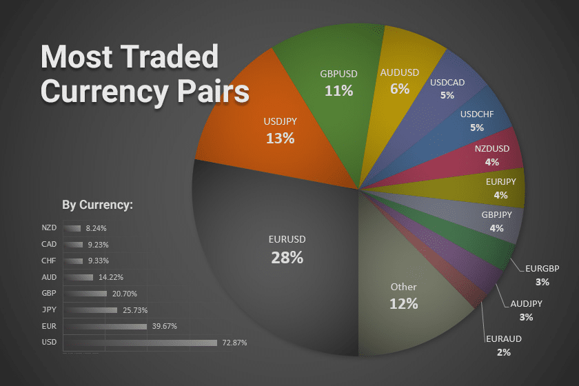 A pie chart of the most traded currency pairs by percentage