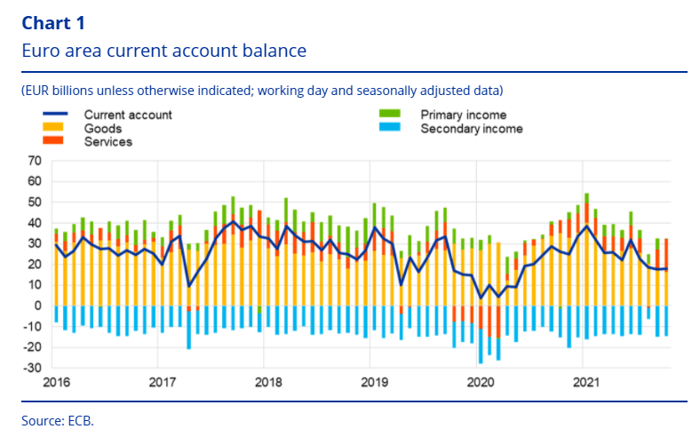 Euro Area Current Account Balance