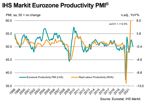 Eurozone Productivity PMI