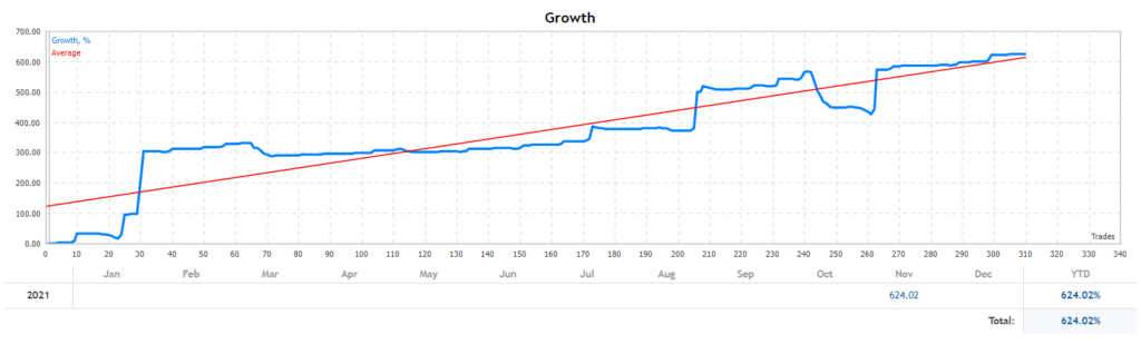 Mood EA growth chart.