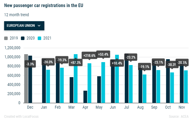New Passenger Car Registrations in the EU