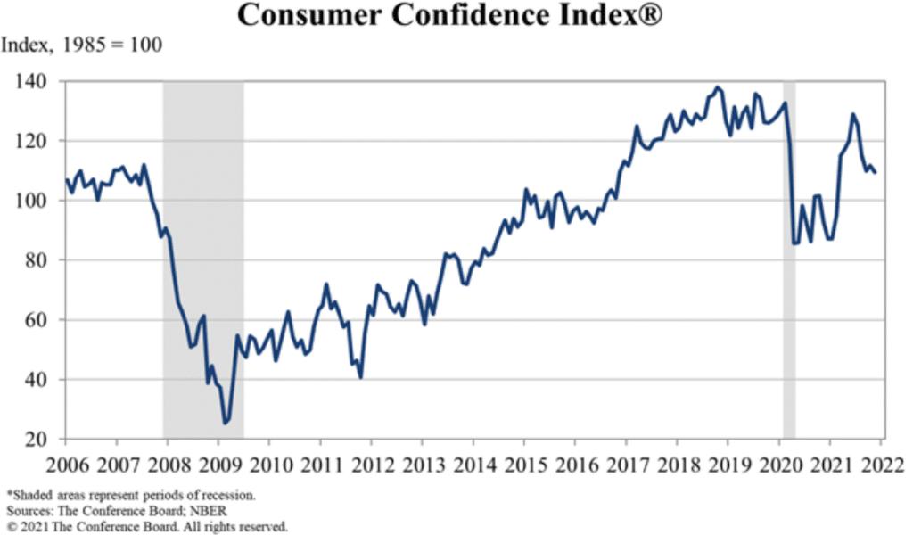 US Consumer Confidence