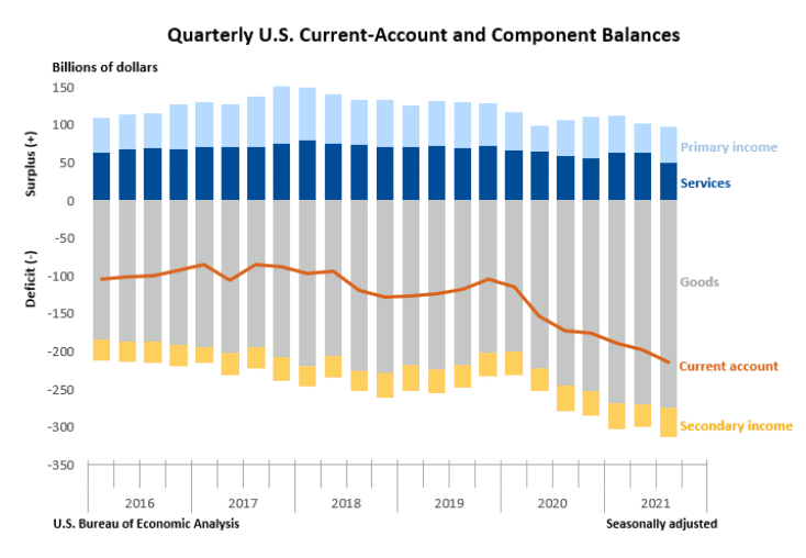 US Current Account and Component Balances