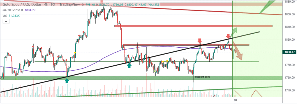 Chart showing XAUUSD pull back